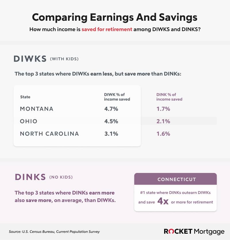Infographic comparing earnings and savings.