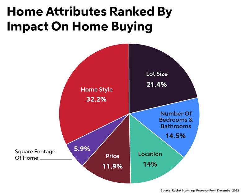 Pie chart showing popular home attributes ranked by impact on home buying.