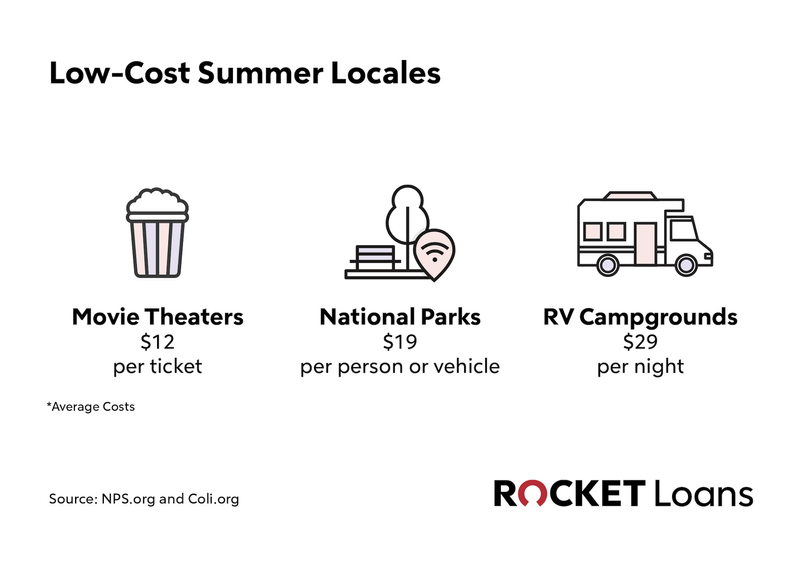 Graphic representation of low cost summer activities.