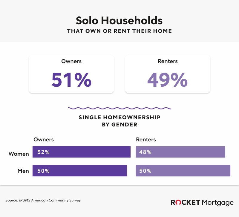 Infographic showing how many solo households are owned versus rented.