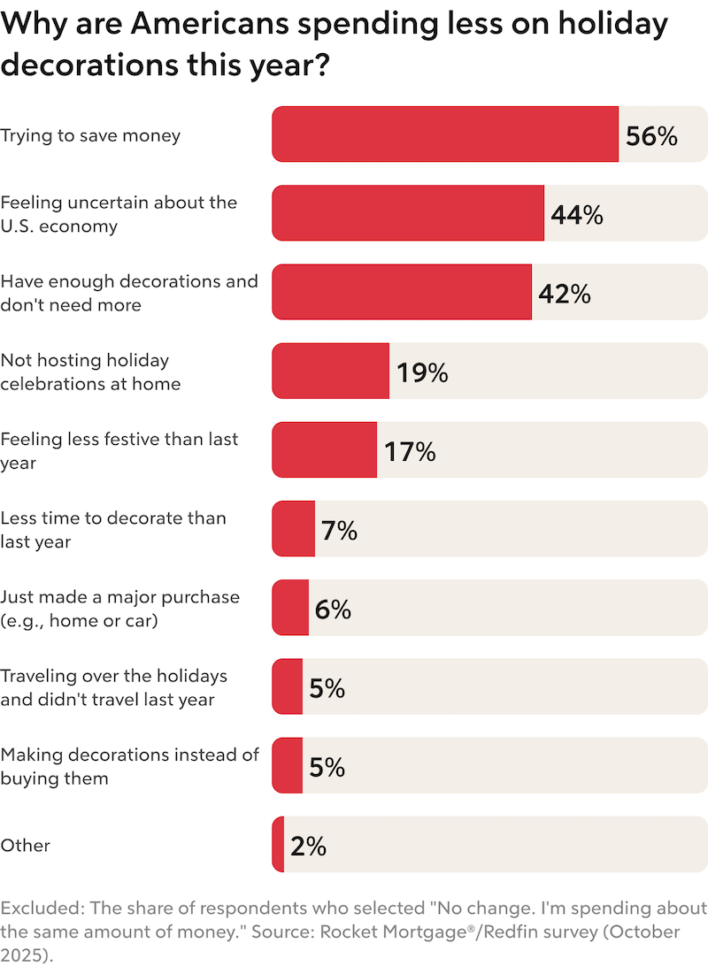 Graphic: "WHY ARE AMERICANS SPENDING LESS ON HOLIDAY DECORATIONS THIS YEAR?”