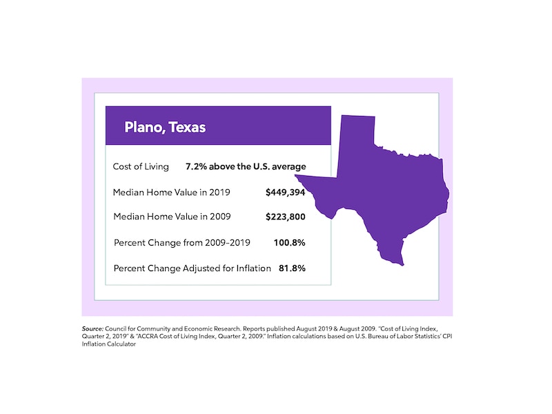 RHB Assets From IGX: Infographic showcasing home value change in Plano, Texas.