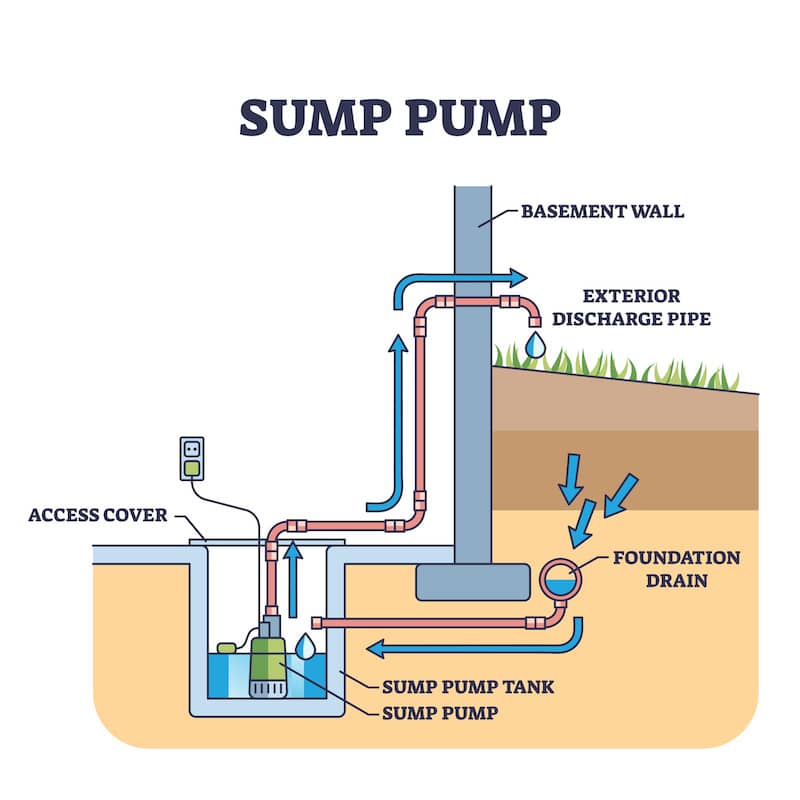 Infographic describing how a sump pump works.