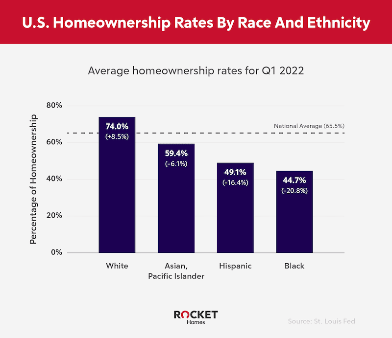 RHB Assets From IGX: Bar chart displaying U.S. homeownership rates by race and ethnicity.