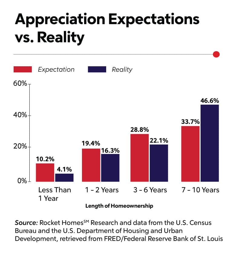 RHB Assets From IGX: Comparison chart of homeowner expectations vs reality