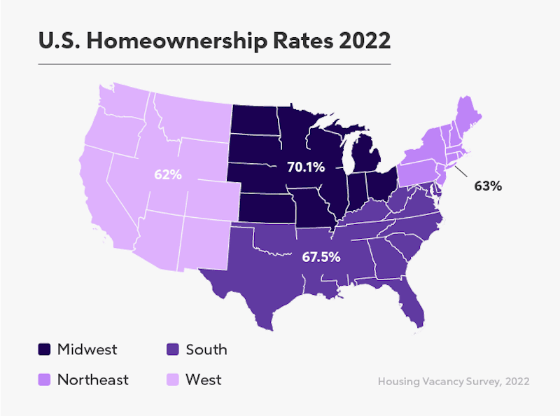 An infographic named "US Homeownership Rates 2022," depicting trends about homeownership rates in the US.