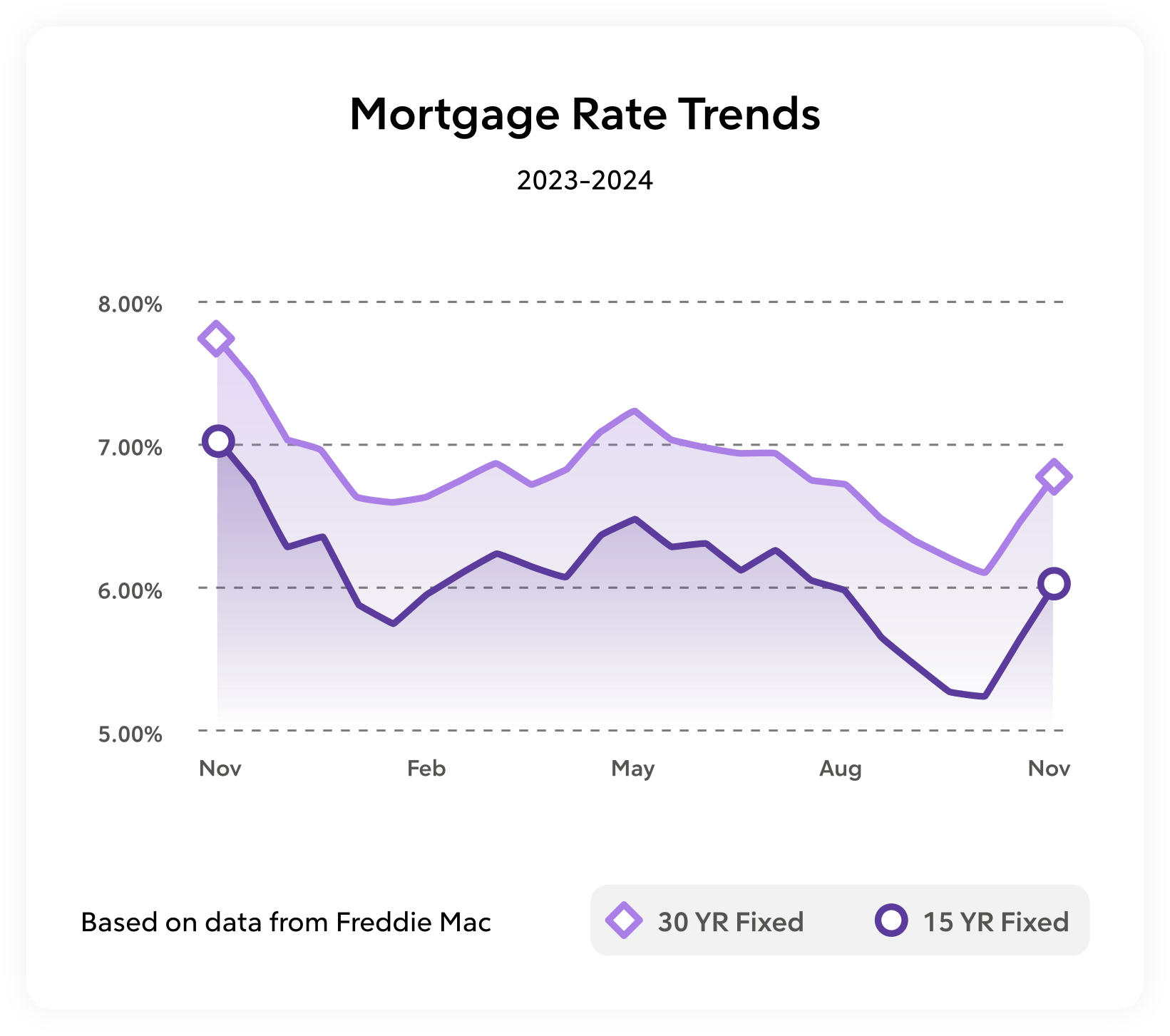 A graph showing a year of mortgage rate trends for 30-year and 15-year fixed home loans.