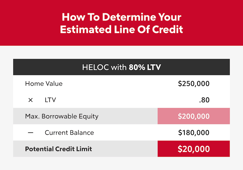 Infographic named "How To Determine Your Estimated Line Of Credit".