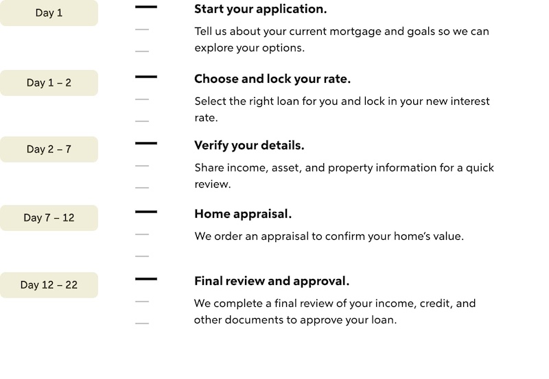 Infographic of timeline to refinance a house.