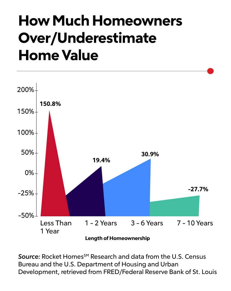 RHB Assets From IGX: A graph showing homeowners' optimistic home value estimations.