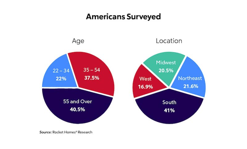 RHB Assets From IGX: Home perception pie charts