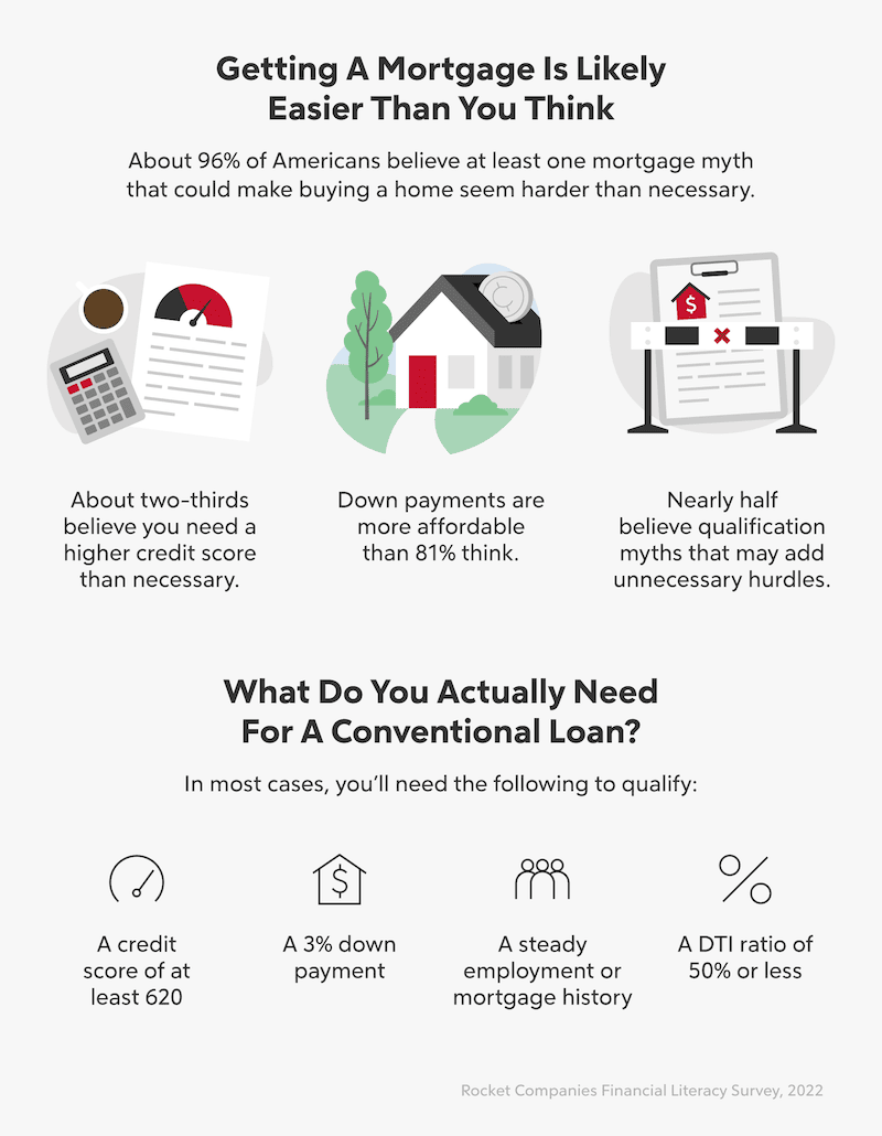 Infographic titled "Getting A Mortgage Is Likely Easier Than You Think"
