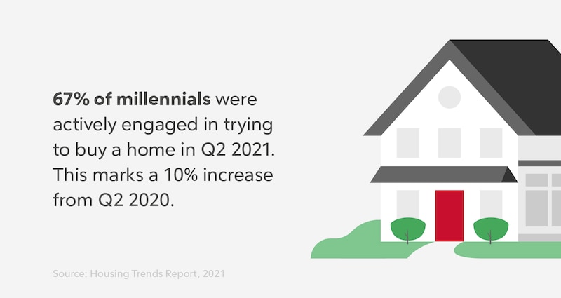 RHB Assets From IGX: A graph showing millennial home buying trends.