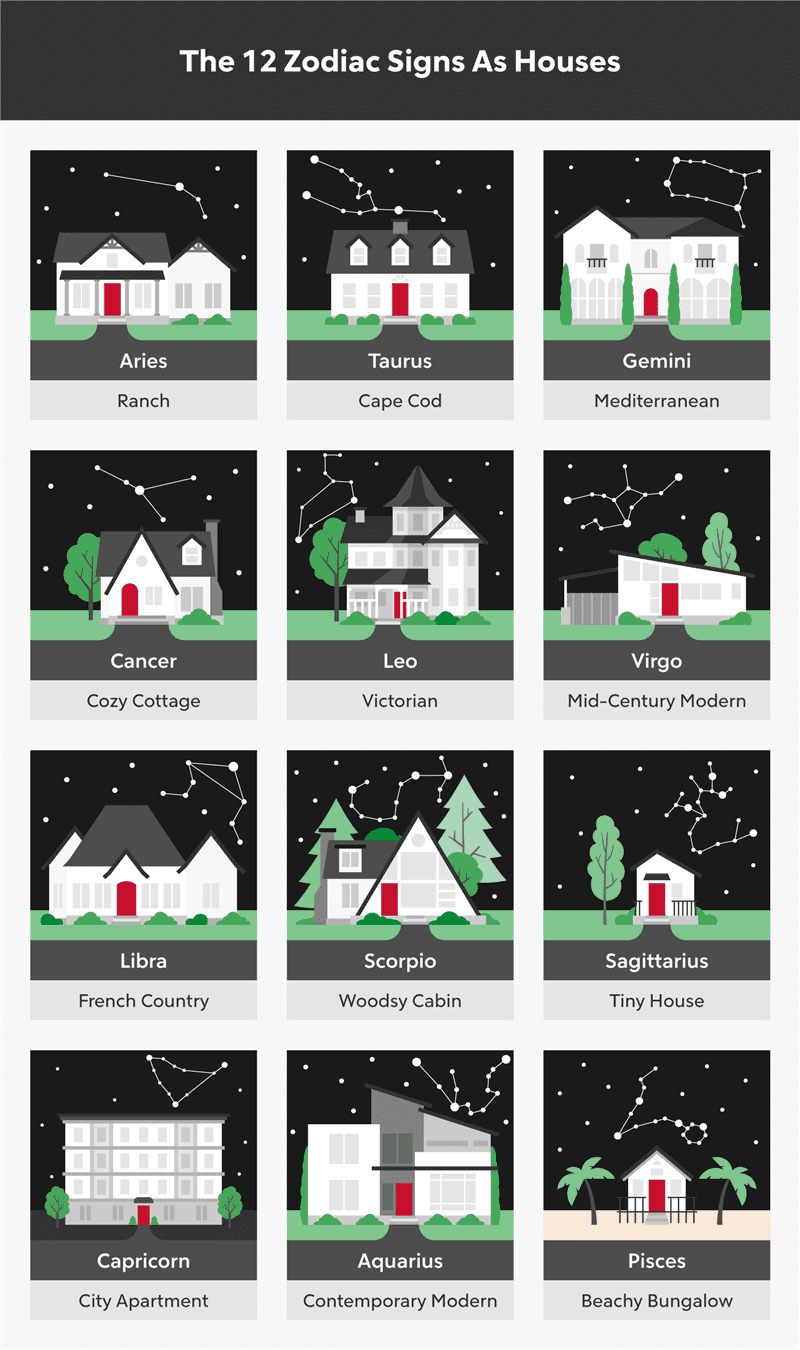 RHB Assets From IGX: An illustration of the 12 zodiac signs as different houses.