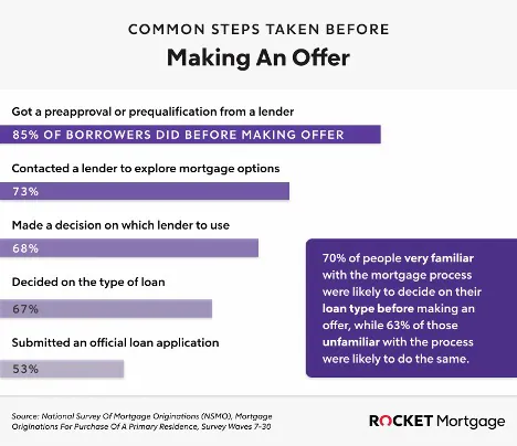 Infographic breaking down the level of familiarity people have when it comes to steps taken before making an offer, in percentages.