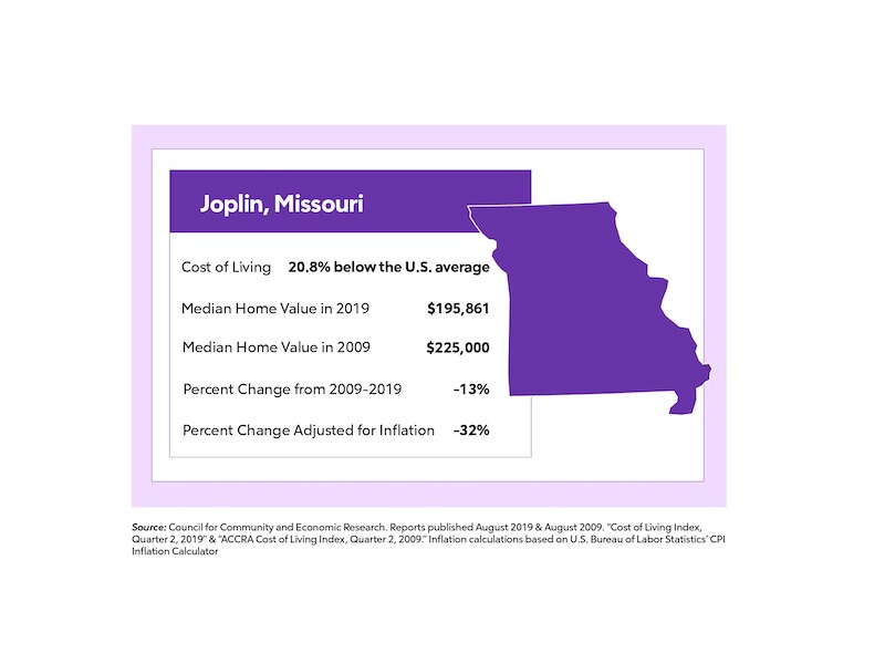 RHB Assets From IGX: Home value change infographic for Missouri, featuring a map and data.