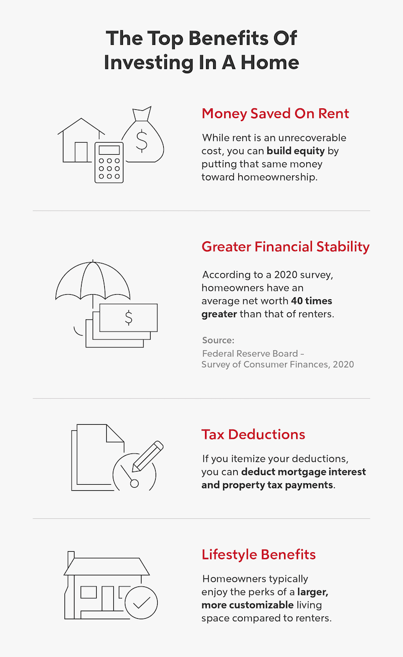 An infographic outlining the benefits of buying a home, presenting statistics and key points in a visually appealing format.