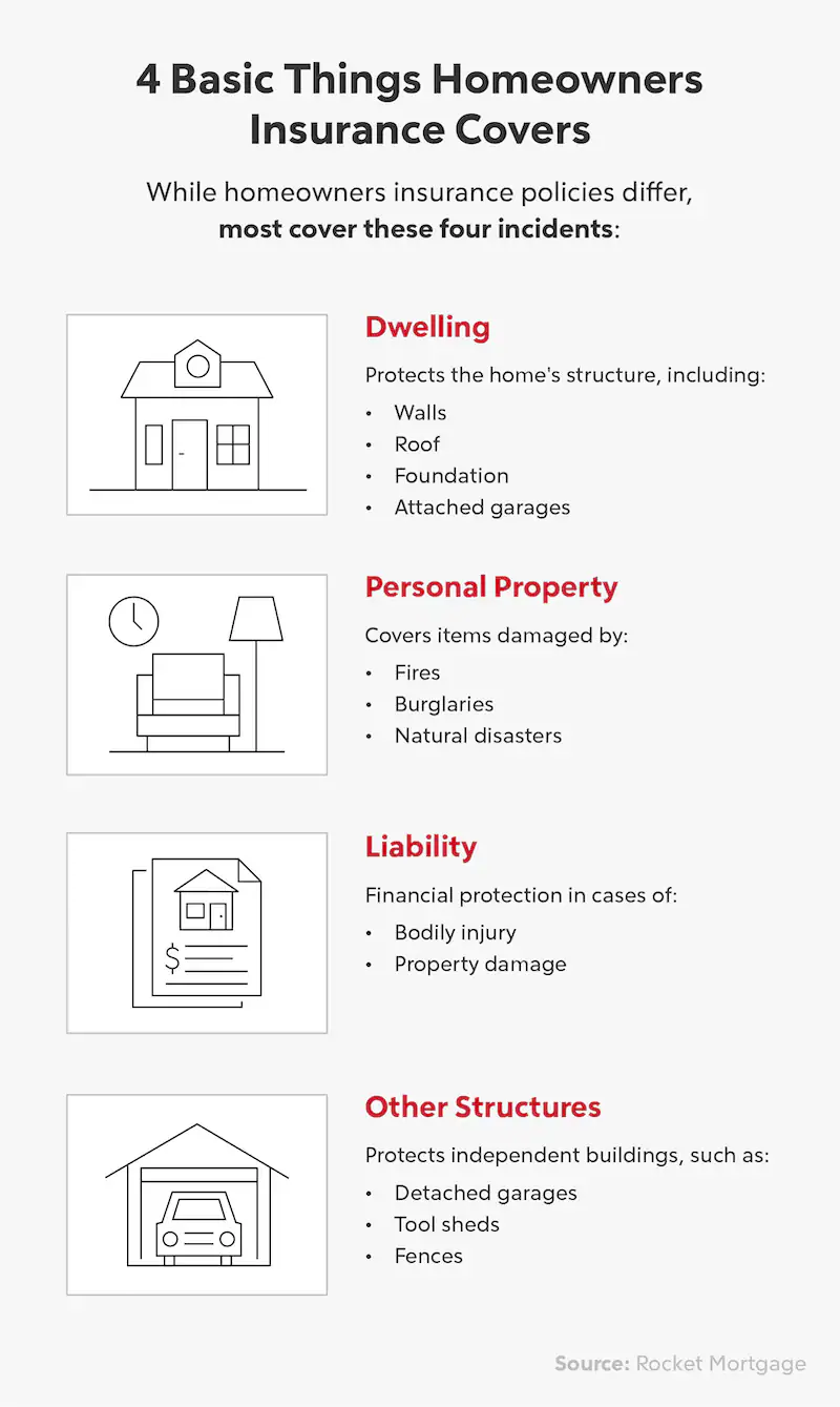Infographic detailing 4 basic things that homeowners insurance covers.