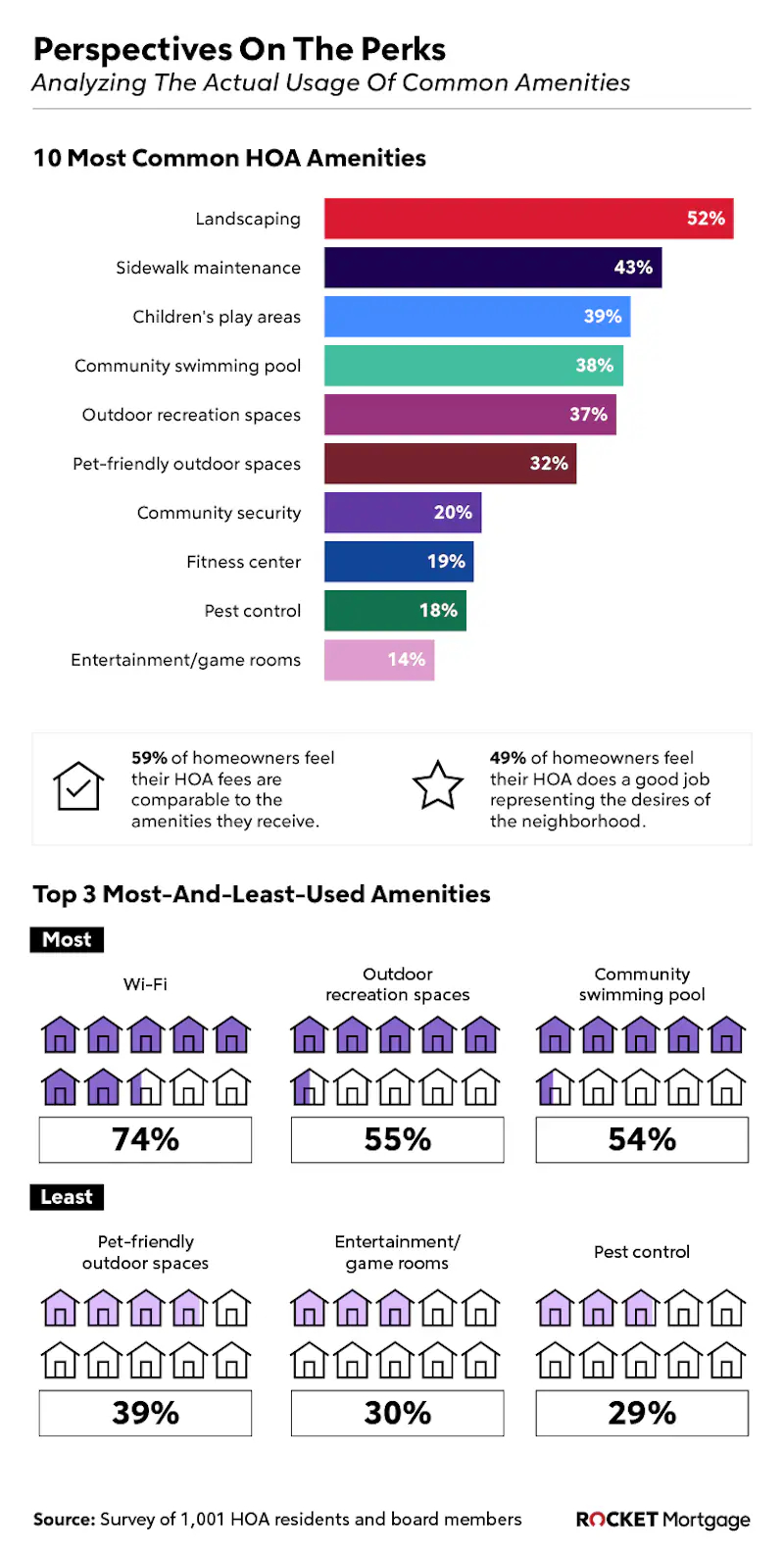 Infographics on the perspectives of HOA perks.