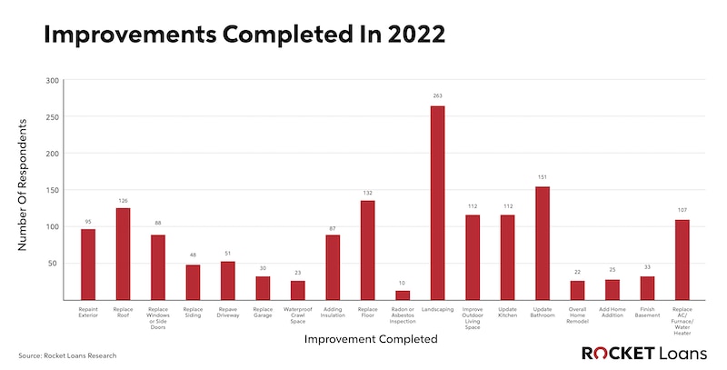 Bar graph entitled Improvements Completed In 2022.