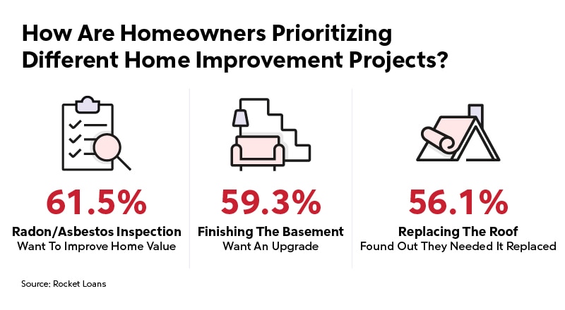 A graph on how homeowners are prioritizing home projects.