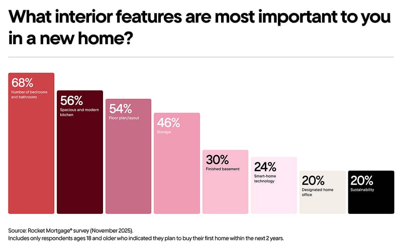 Chart titled “What interior features are most important to you in a new home?” and the results.