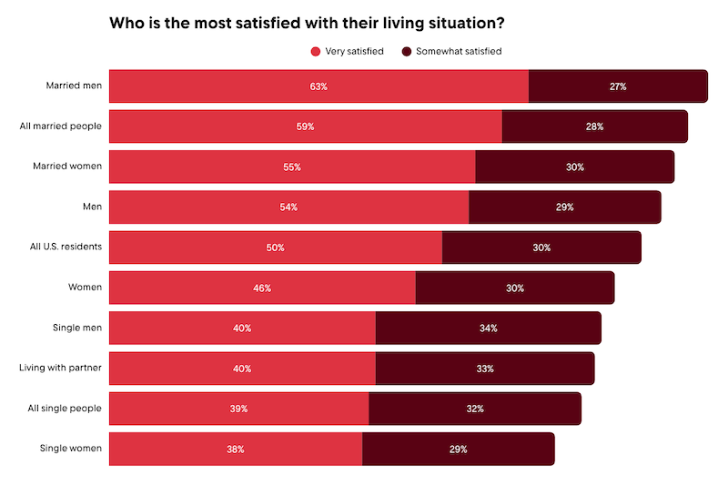 Chart titled "Who is the most satisfied with their living situation?" and the results.
