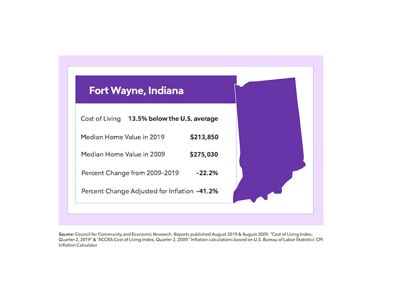 RHB Assets From IGX: A colorful infographic showing home value change in Indiana.