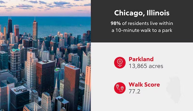 Chicago Parkland and Walk Score Infographic