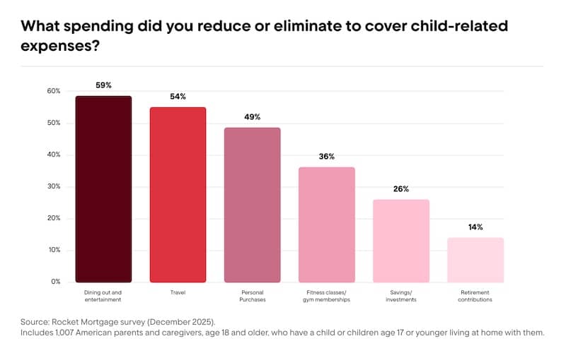 Chart titled “What spending did you reduce or eliminate to cover child-related expenses?” and the results.