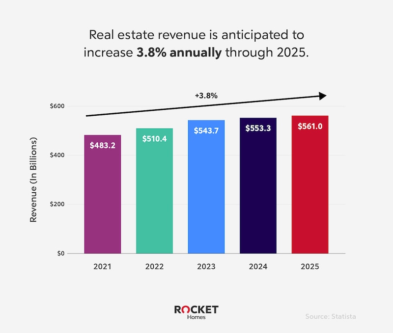 RHB Assets From IGX: Siege real estate revenue over time chart with colorful lines.