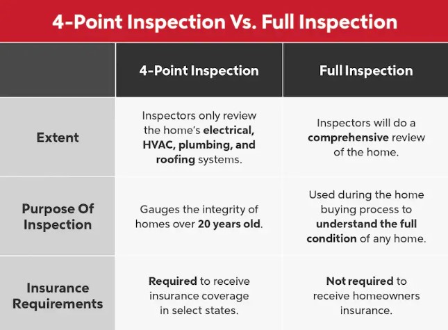 4-Point Inspection Vs. Full Inspection