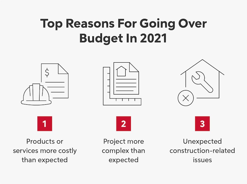 RHB Assets From IGX: Infographic displaying top reasons for going over budget on home renovations in 2021.