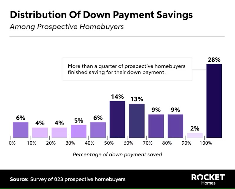 Distribution of down payment savings