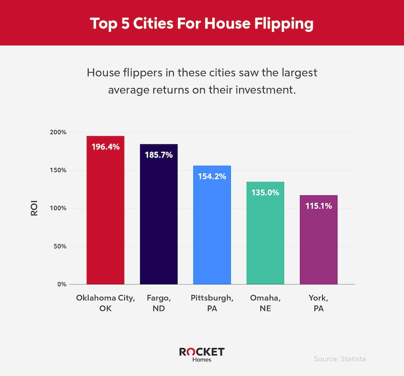 RHB Assets From IGX: Infographic showing the top 5 cities for house flipping in the United States.