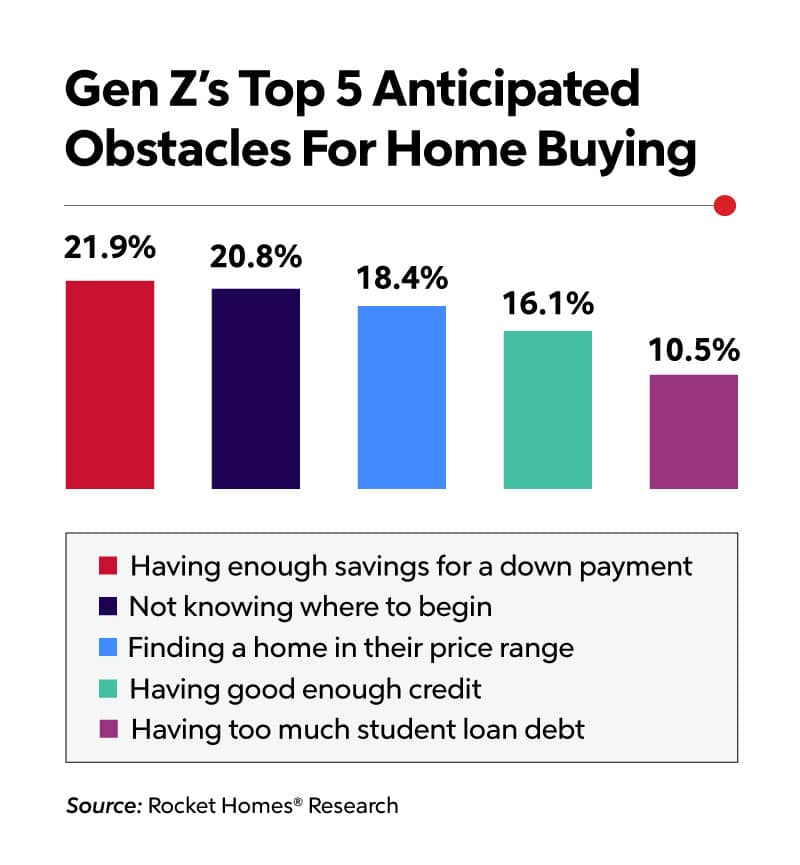 RHB Assets From IGX: Infographic illustrating Gen Z home buying obstacles.