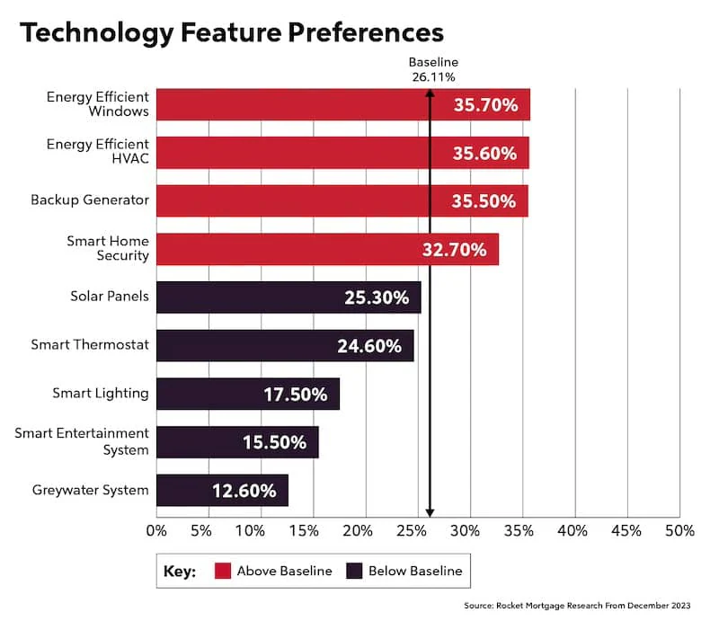 Bar graph infographic measuring in percentages the amount of people interested in different technology features of a home, such as energy efficient windows.