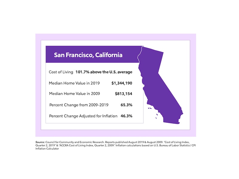 RHB Assets From IGX: A graphic showcasing the change in home values across California over time.