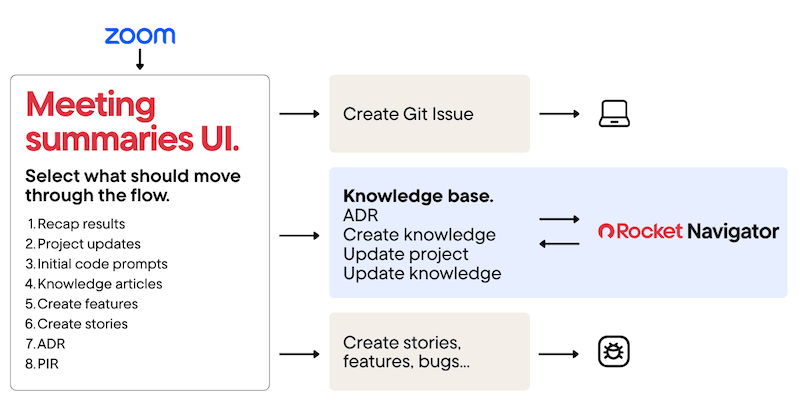 Graphic showing Zoom flow for meeting summaries UI.