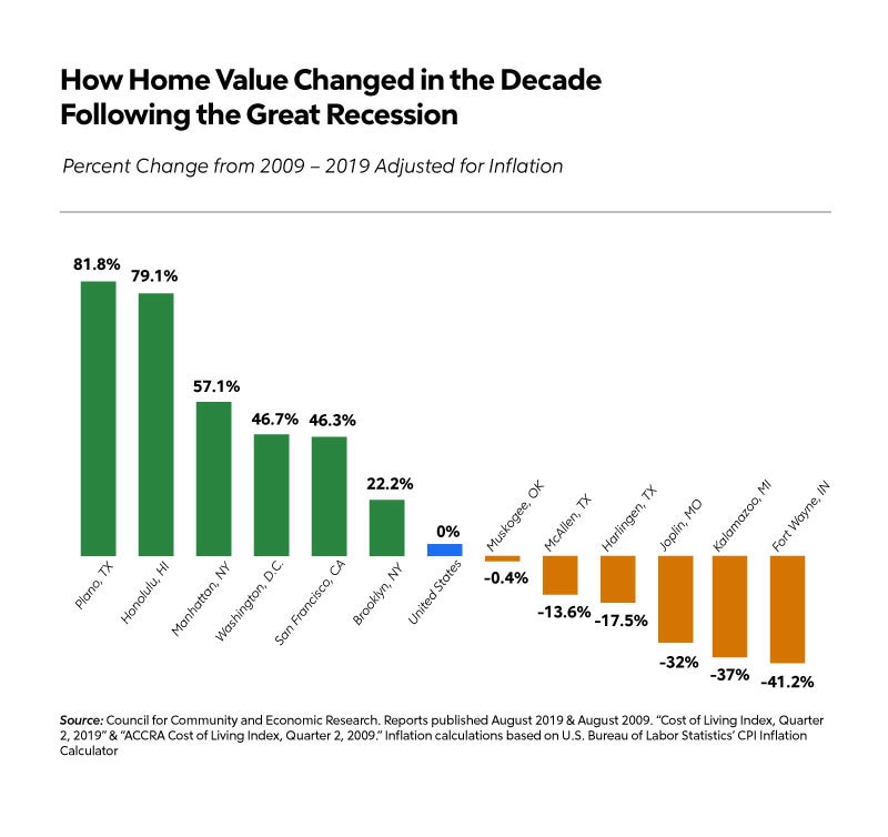 RHB Assets From IGX: A bar graph showing changes in home value.