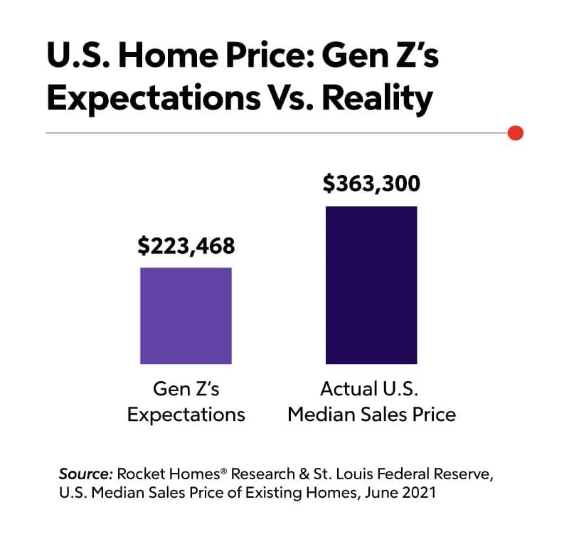 U.S. Home Price: Gen Z's Expectations Vs. Reality $223,468 vs. $363,300