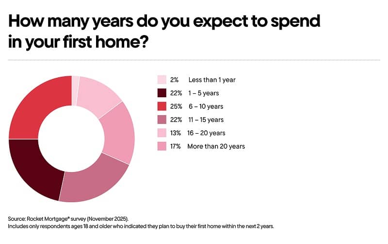 Chart titled "How many years do you expect to spend in your first home?" and the results. 