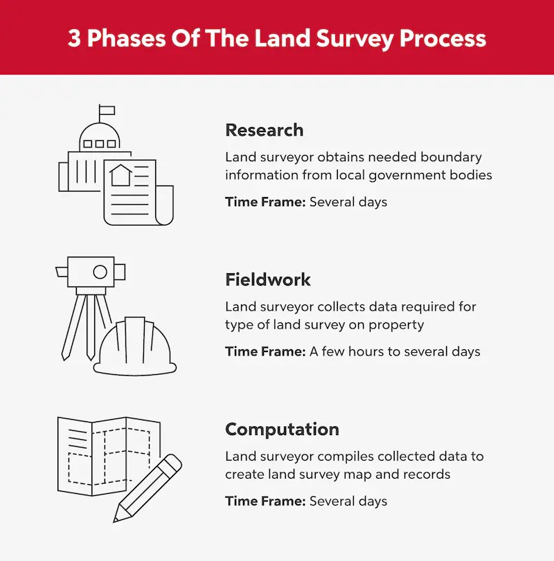 Infographic of the land survey process.