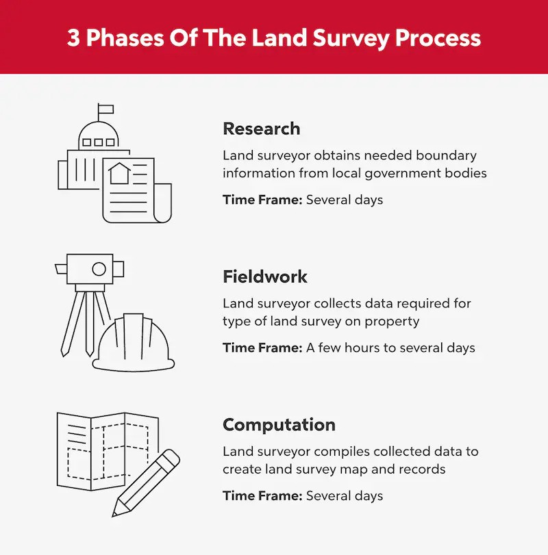 Infographic of the land survey process.