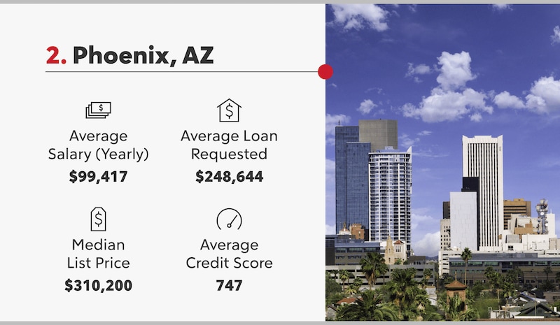 Picture of Phoenix in Arizona next to statistics of averages including salary and credit score.