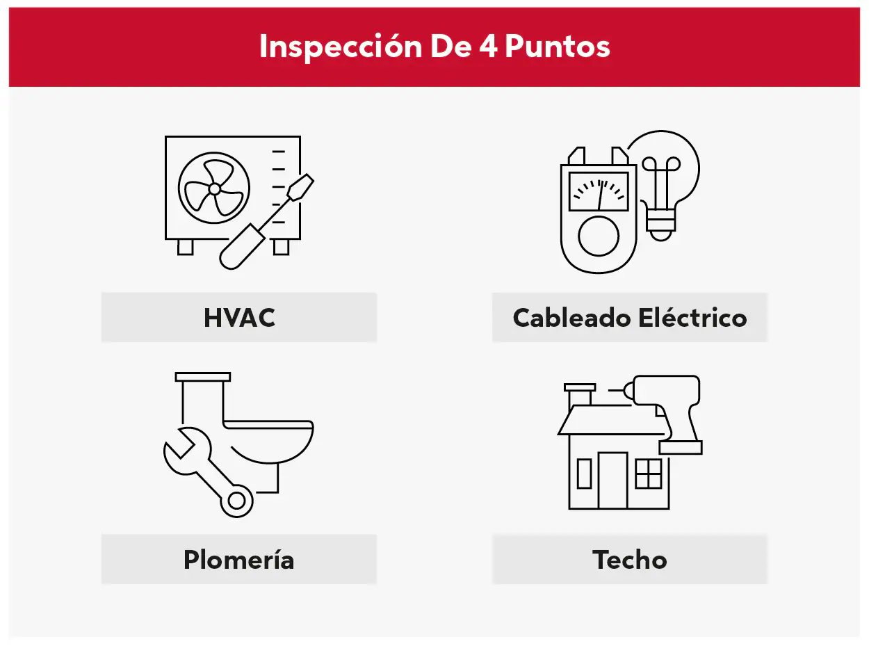 Infographic showing what's included in a four-point inspection.