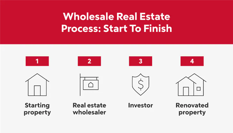 Infographic describing the wholesale real estate process from start to finish in four steps.