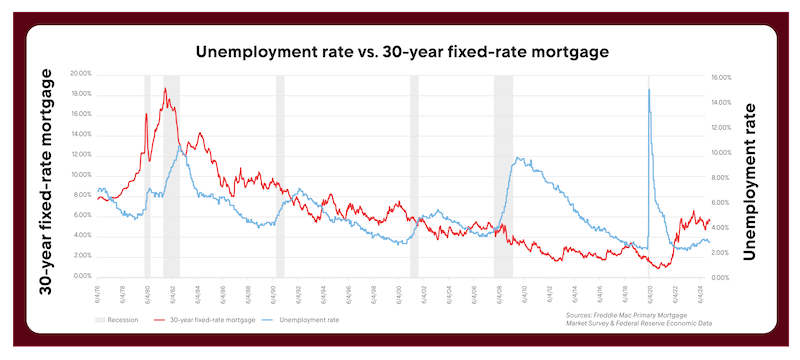 Bar graph of unemployment rate vs. 30-year fixed mortgage rate.
