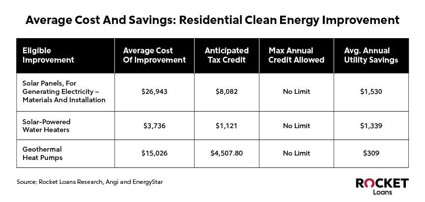 Average Cost Savings residential clean energy improvement.