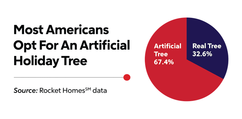 RHB Assets From IGX: Infographic showing the popularity of artificial Christmas trees among Americans.